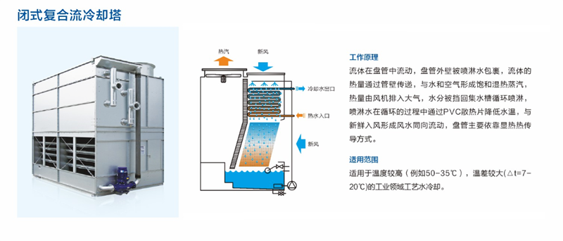 閉式復(fù)合流冷卻塔.png