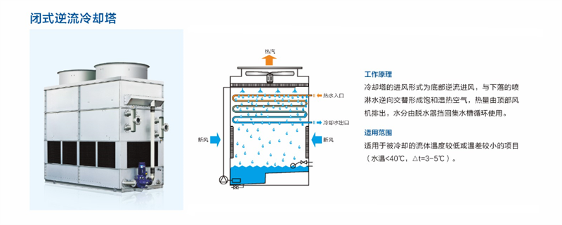 閉式逆流塔.png